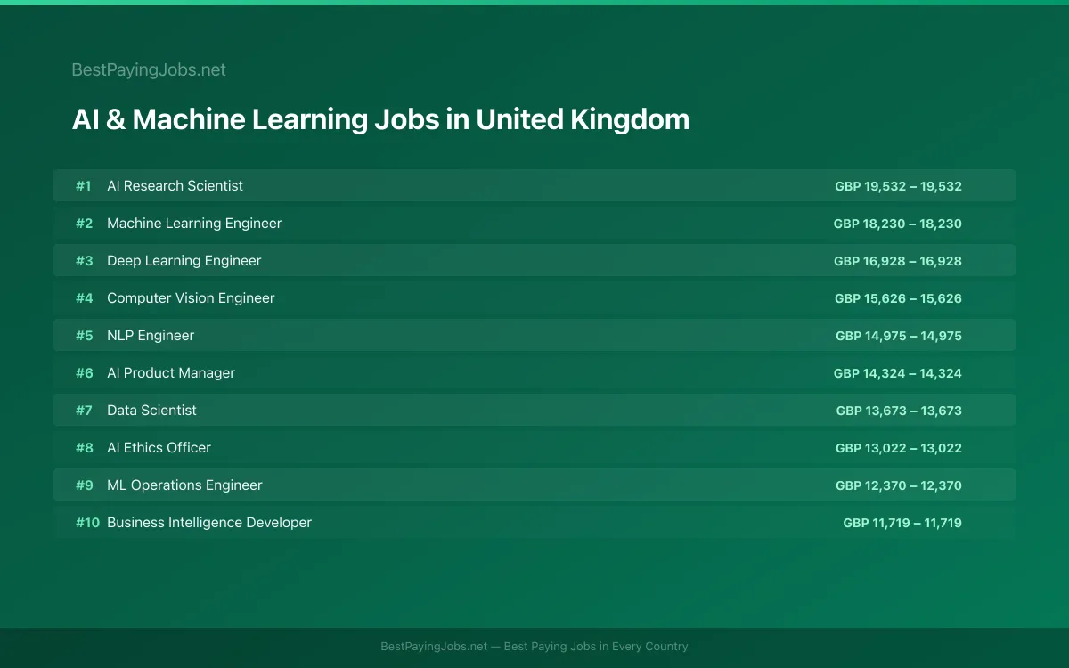 Highest paying AI & Machine Learning jobs in United Kingdom