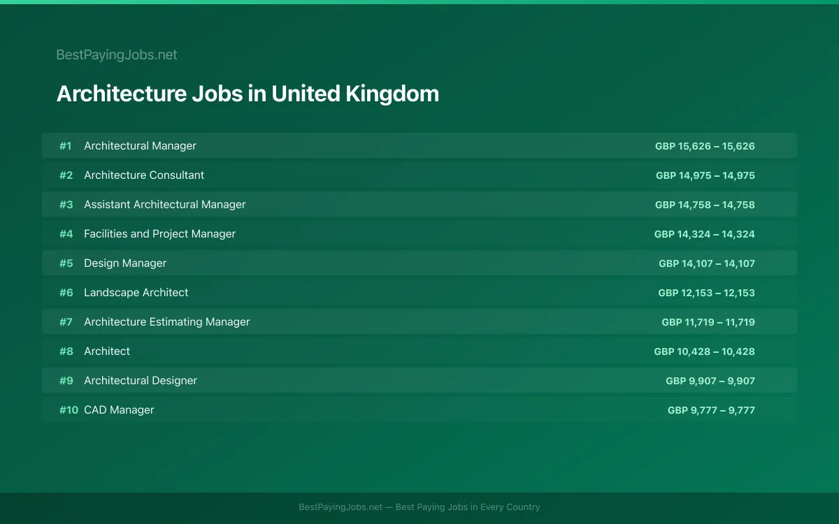 Highest paying Architecture jobs in United Kingdom