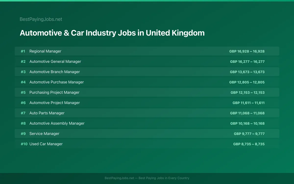 Highest paying Automotive & Car Industry jobs in United Kingdom