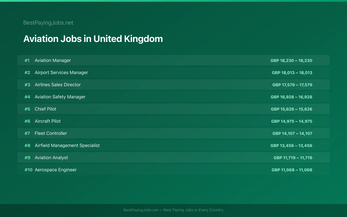 Highest paying Aviation jobs in United Kingdom