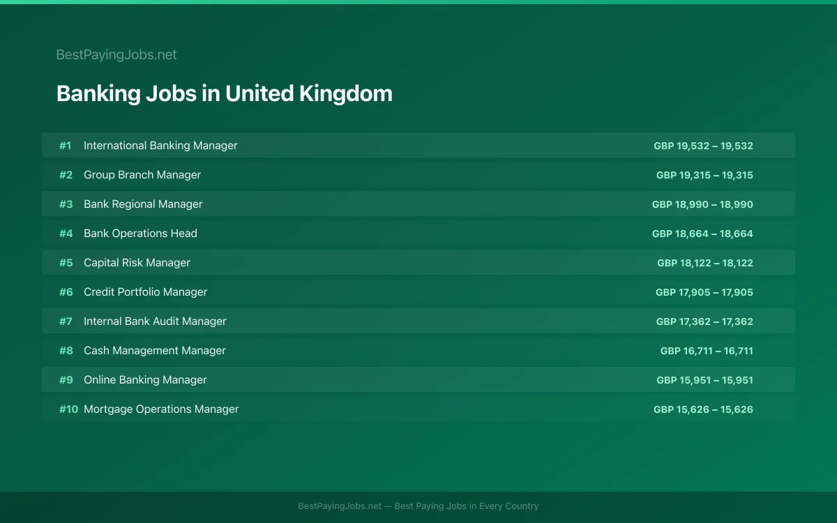 Highest paying Banking jobs in United Kingdom