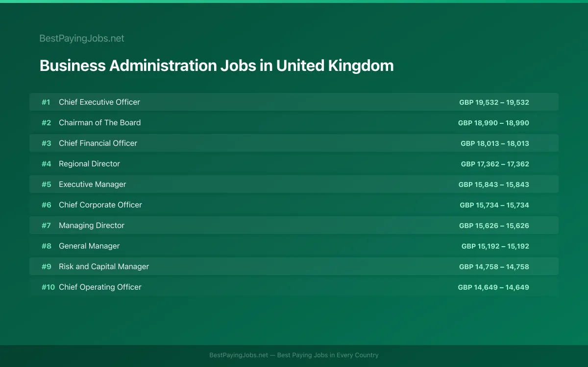 Highest paying Business Administration jobs in United Kingdom