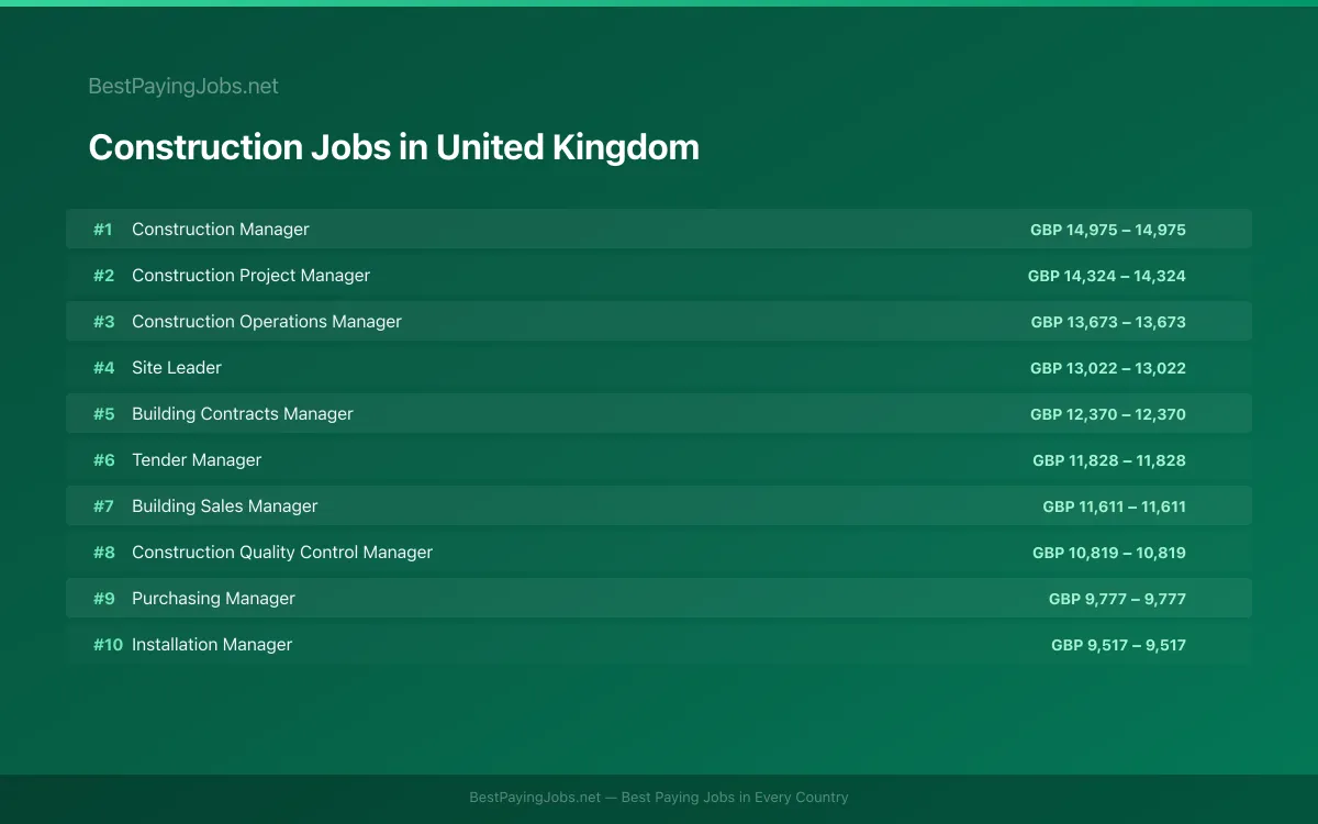 Highest paying Construction jobs in United Kingdom