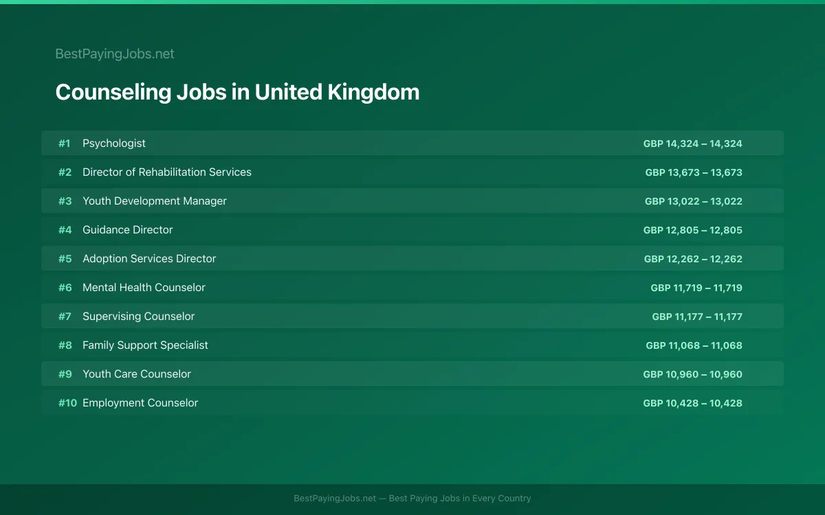 Highest paying Counseling jobs in United Kingdom