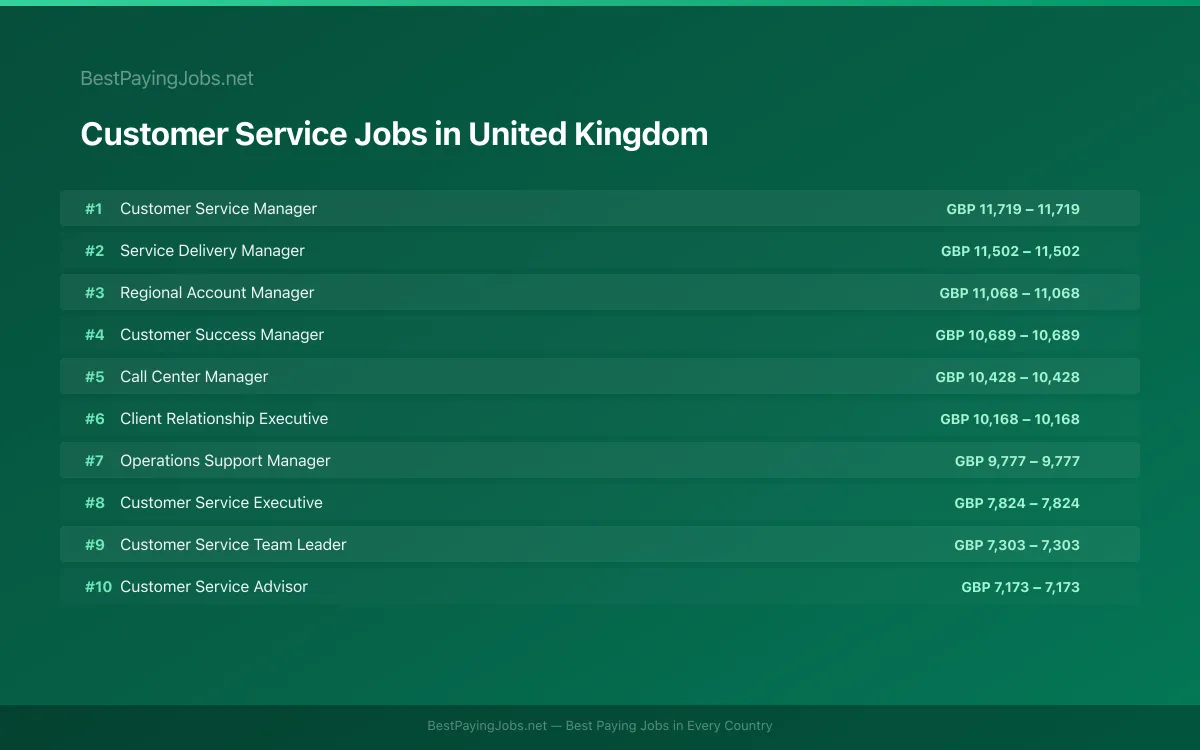 Highest paying Customer Service jobs in United Kingdom