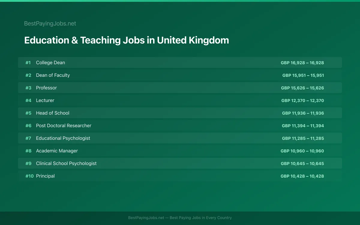 Highest paying Education & Teaching jobs in United Kingdom