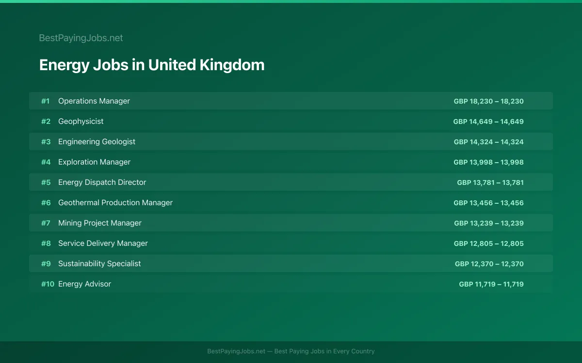 Highest paying Energy jobs in United Kingdom