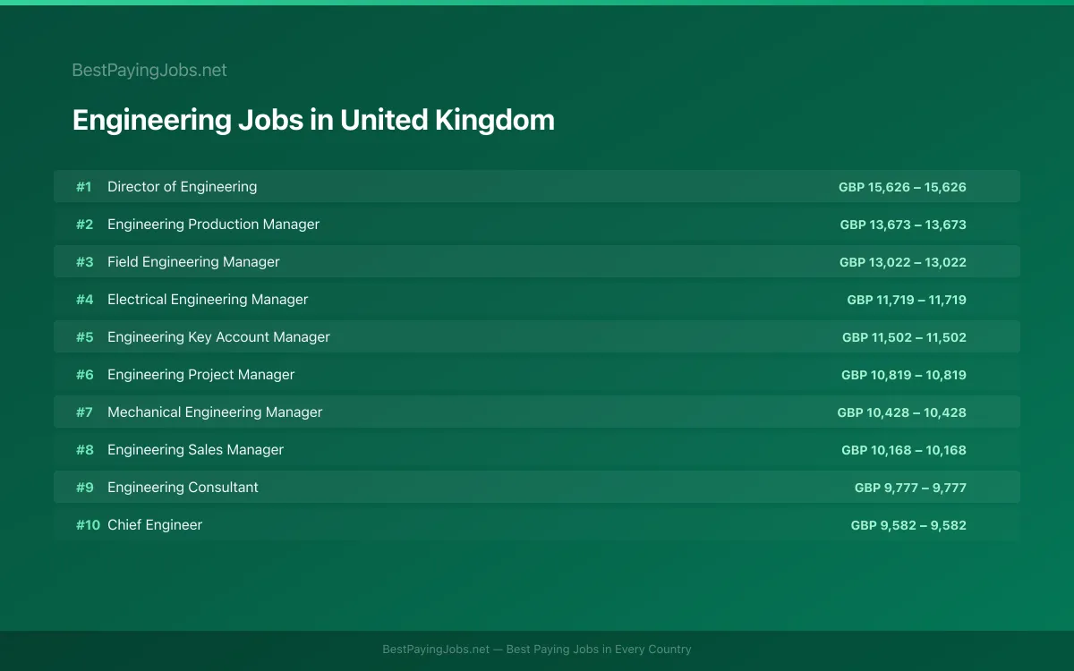 Highest paying Engineering jobs in United Kingdom
