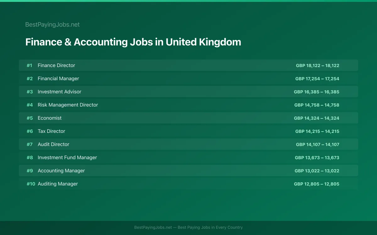 Highest paying Finance & Accounting jobs in United Kingdom