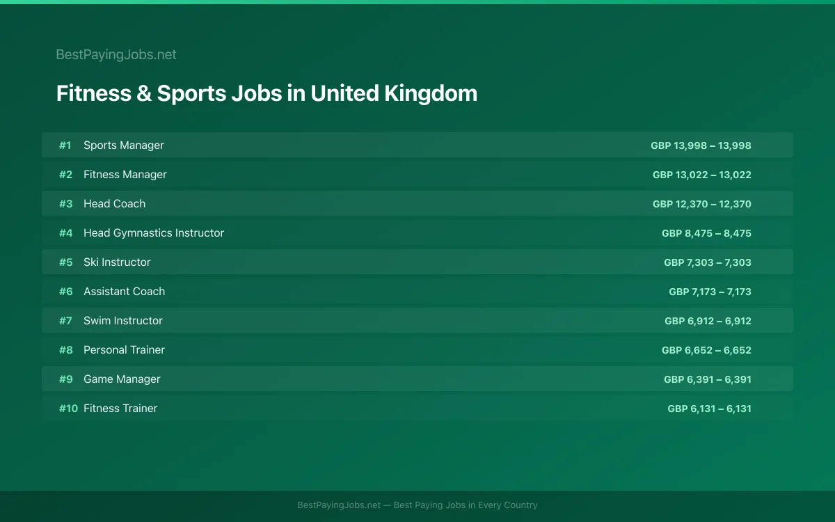 Highest paying Fitness & Sports jobs in United Kingdom