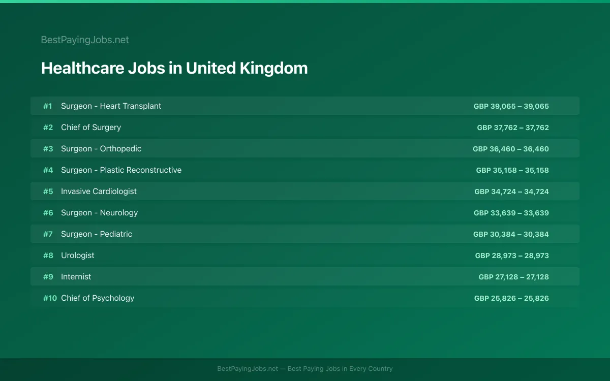 Highest paying Healthcare jobs in United Kingdom