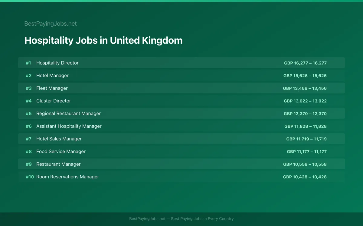 Highest paying Hospitality jobs in United Kingdom