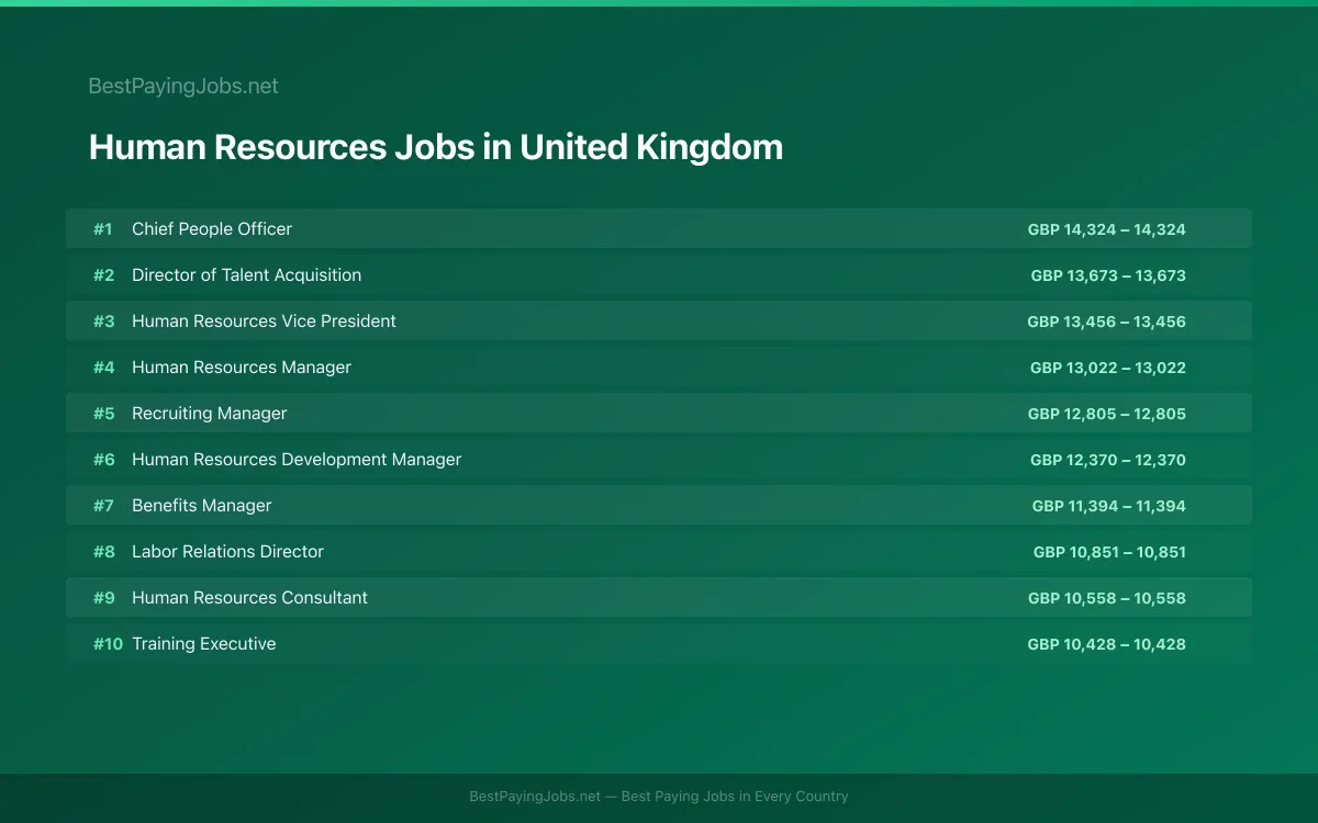 Highest paying Human Resources jobs in United Kingdom
