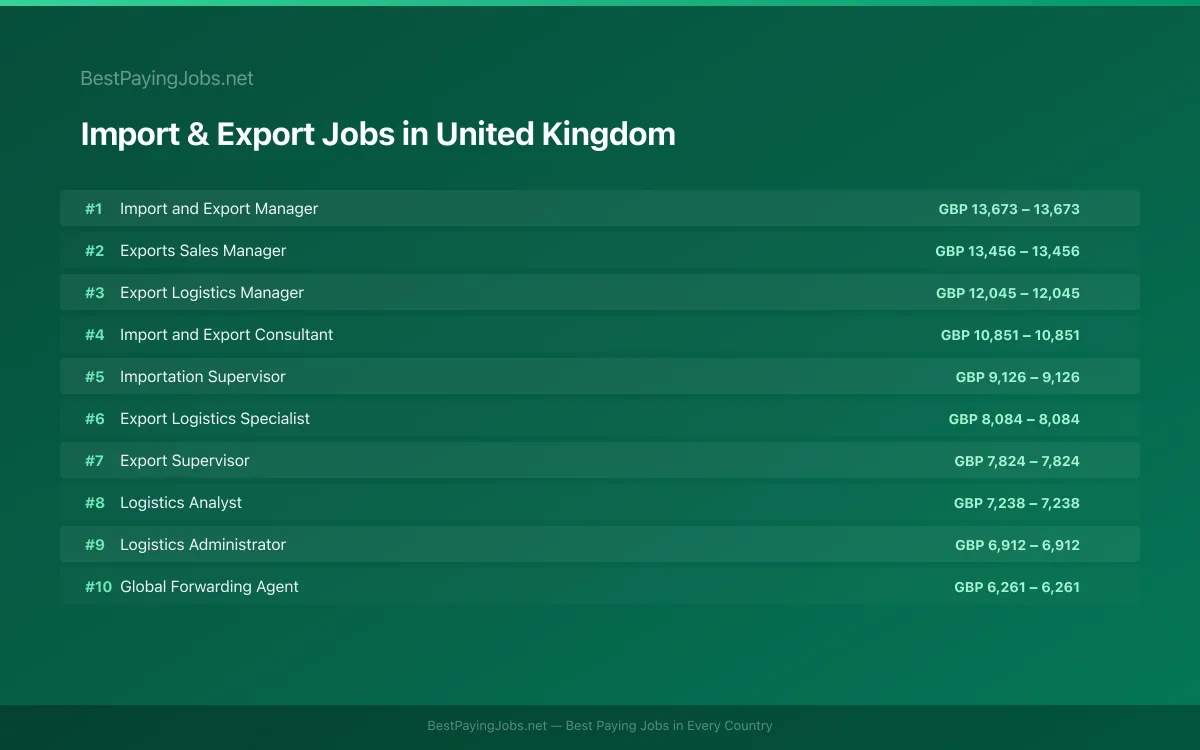 Highest paying Import & Export jobs in United Kingdom