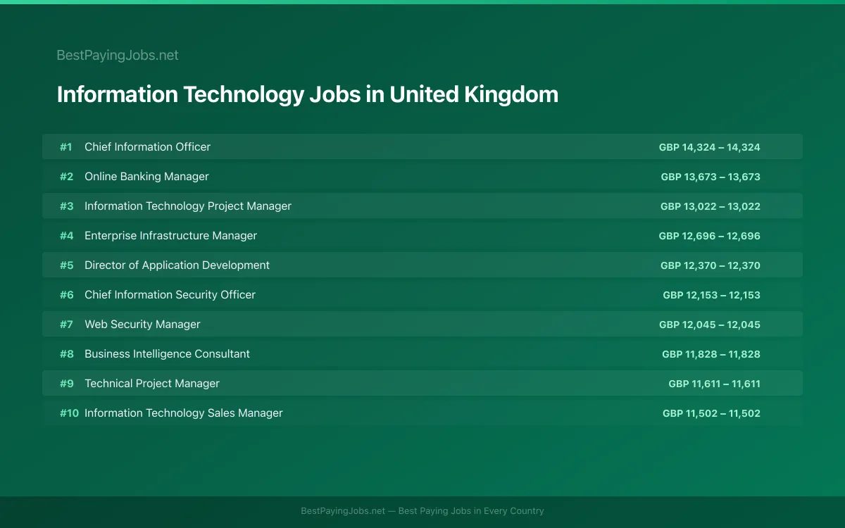 Highest paying Information Technology jobs in United Kingdom