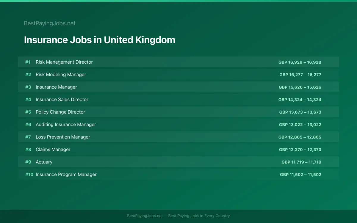 Highest paying Insurance jobs in United Kingdom