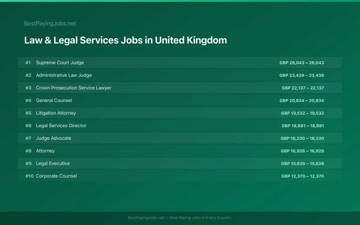 Highest paying Law & Legal Services jobs in United Kingdom
