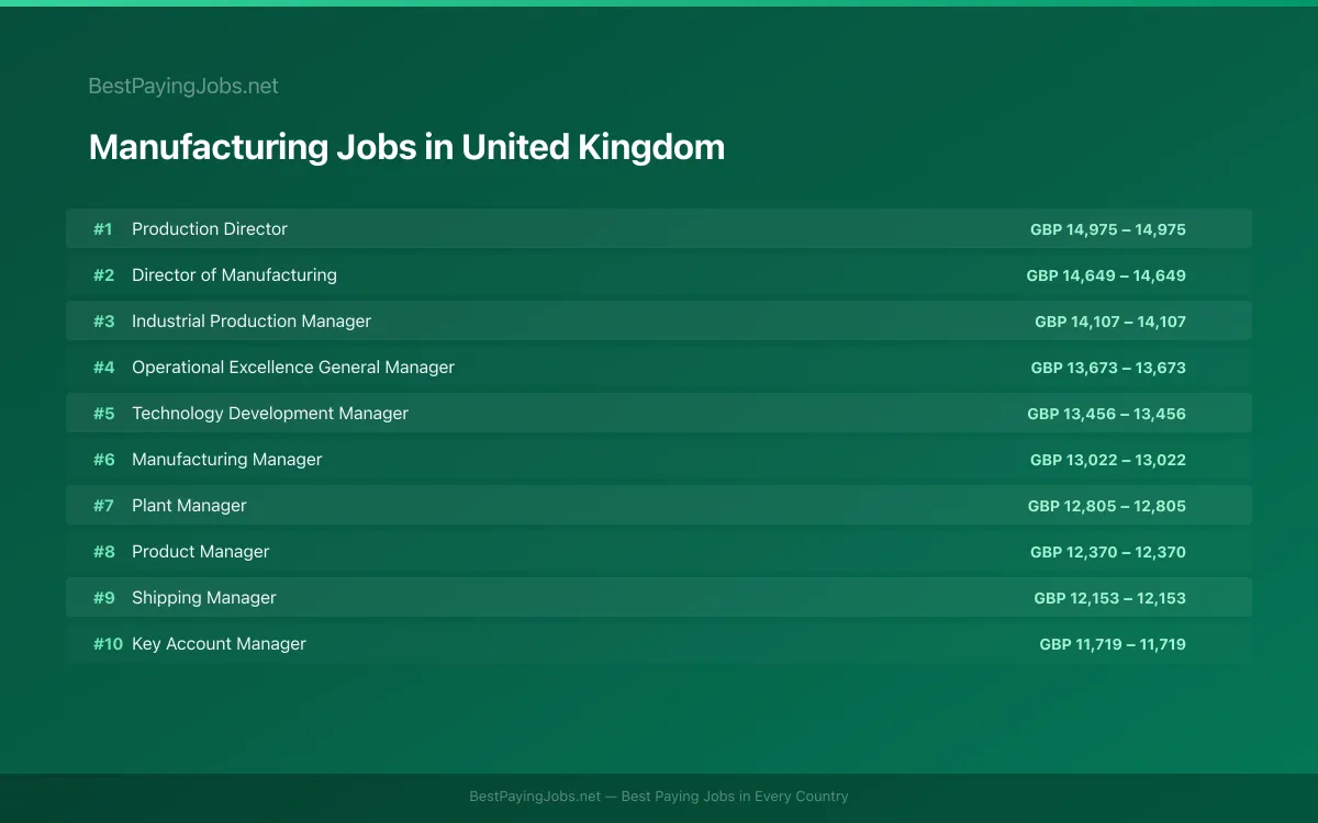 Highest paying Manufacturing jobs in United Kingdom
