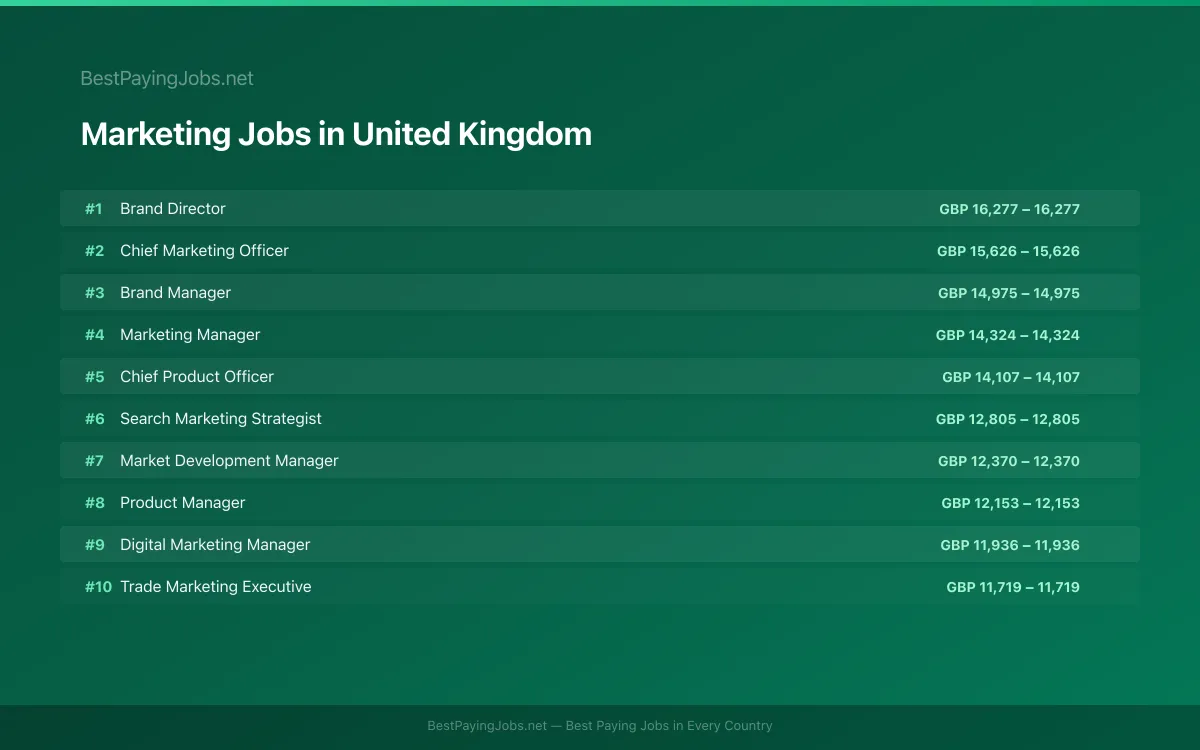 Highest paying Marketing jobs in United Kingdom