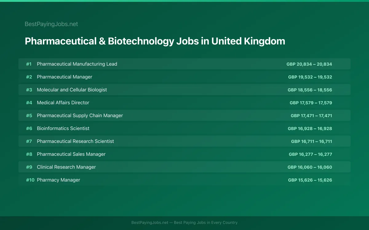 Highest paying Pharmaceutical & Biotechnology jobs in United Kingdom
