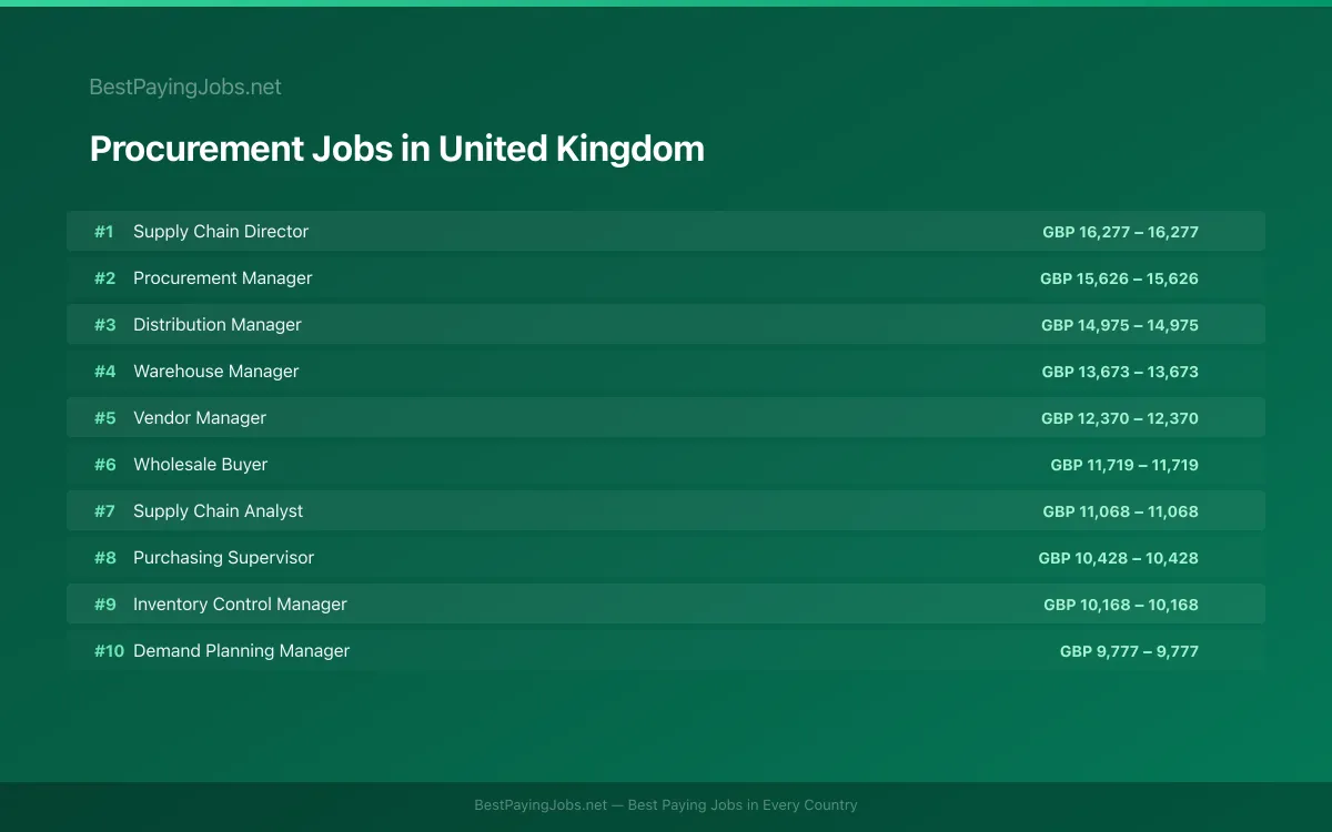 Highest paying Procurement jobs in United Kingdom