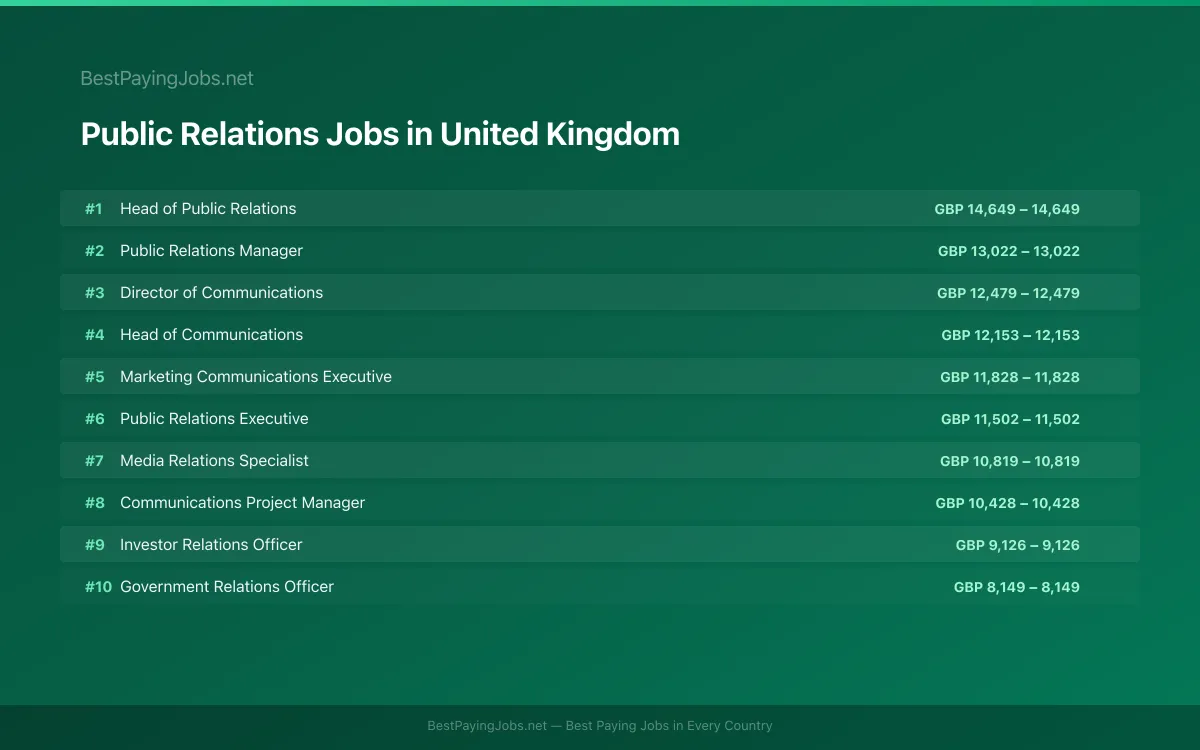 Highest paying Public Relations jobs in United Kingdom