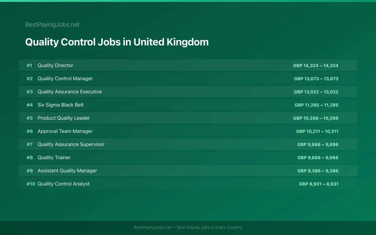 Highest paying Quality Control jobs in United Kingdom