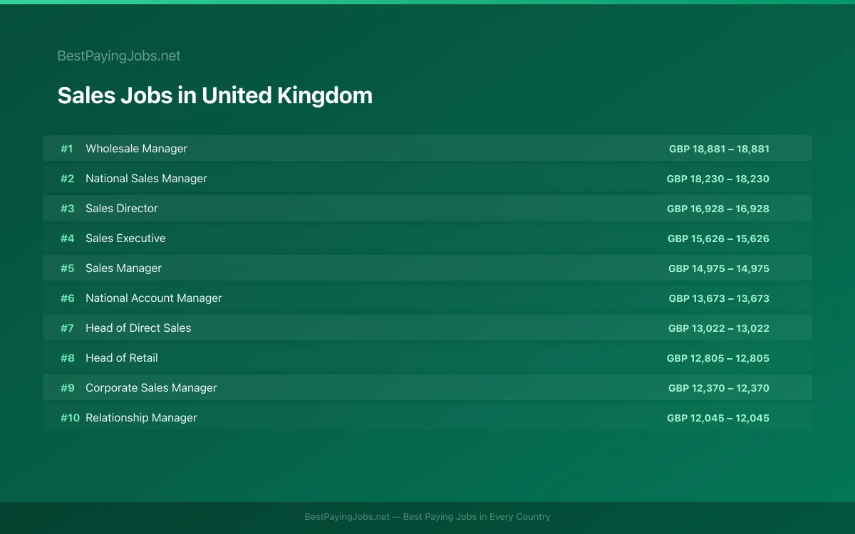 Highest paying Sales jobs in United Kingdom