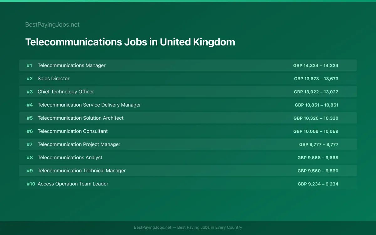 Highest paying Telecommunications jobs in United Kingdom