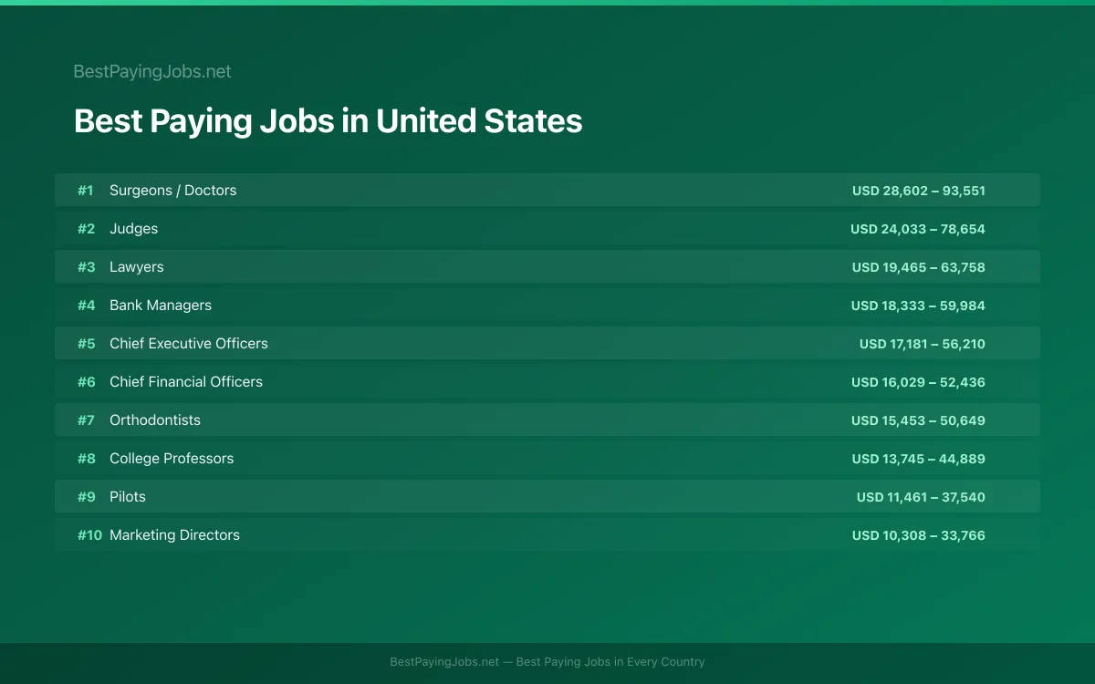 Best paying jobs in United States — top careers and salaries