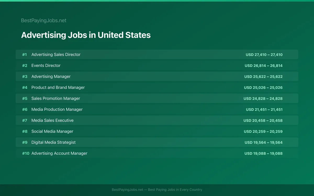 Highest paying Advertising jobs in United States