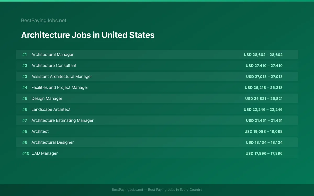 Highest paying Architecture jobs in United States