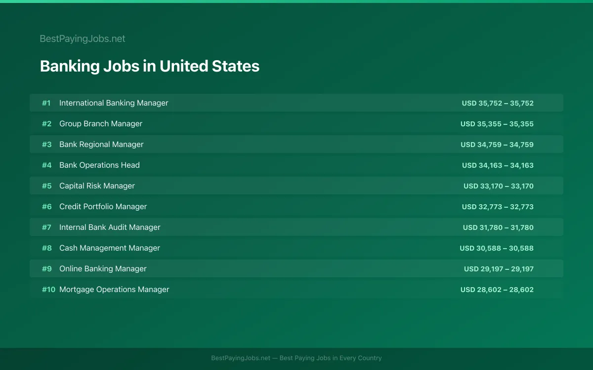Highest paying Banking jobs in United States