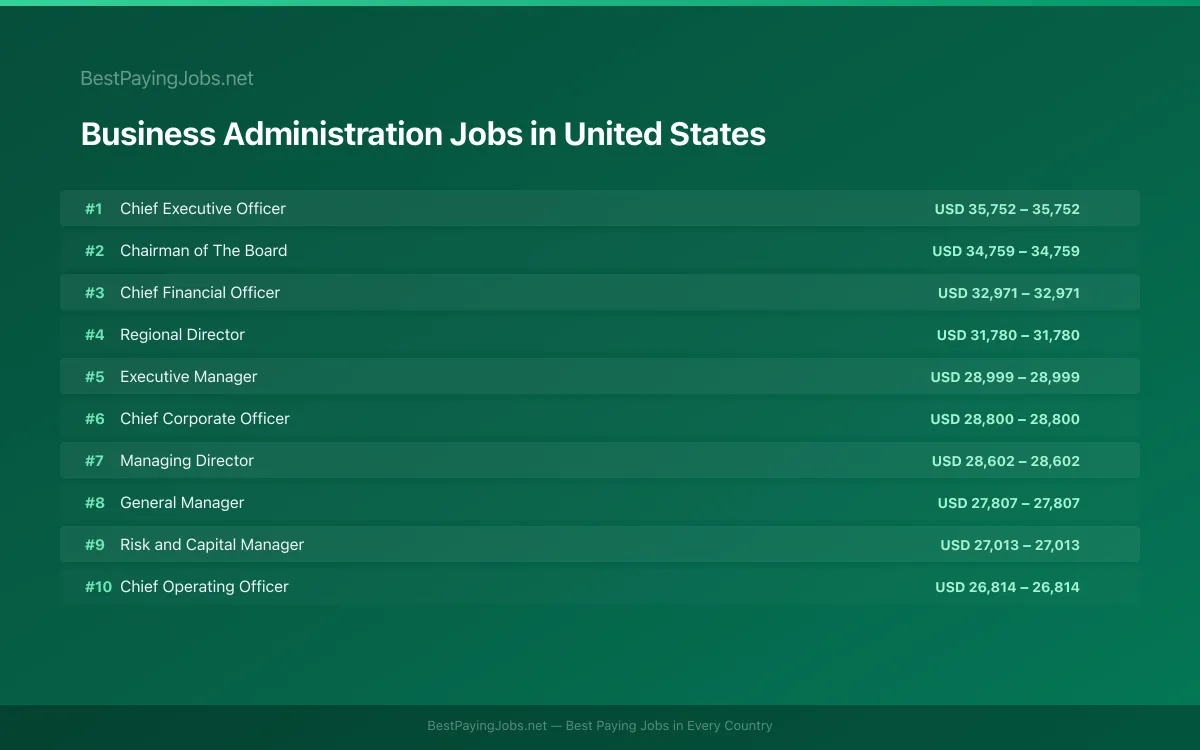 Highest paying Business Administration jobs in United States