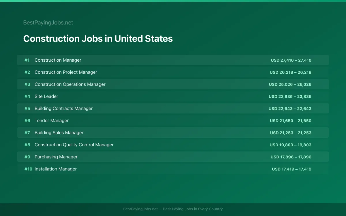 Highest paying Construction jobs in United States