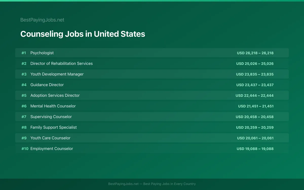 Highest paying Counseling jobs in United States