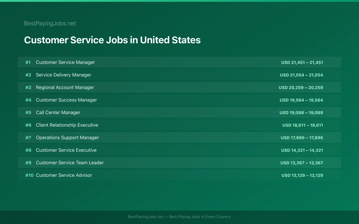 Highest paying Customer Service jobs in United States