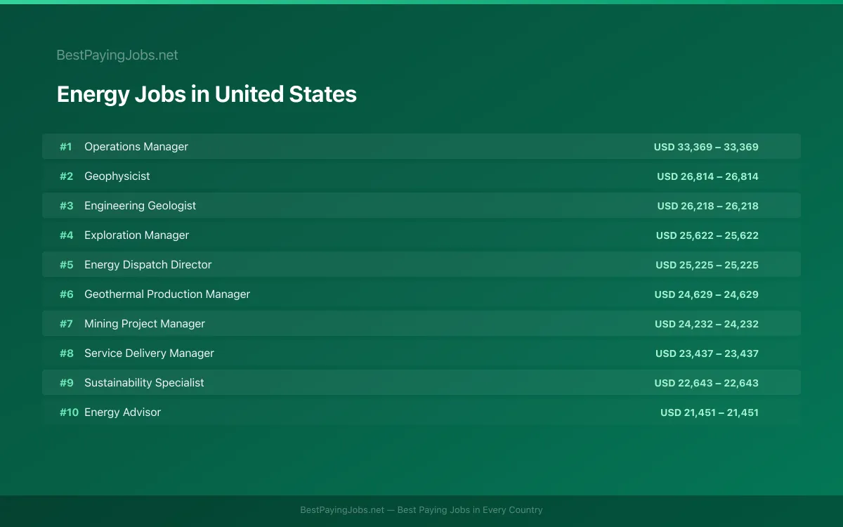 Highest paying Energy jobs in United States