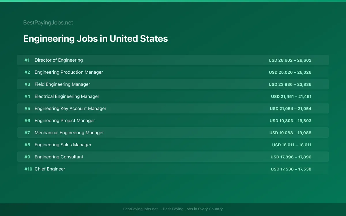 Highest paying Engineering jobs in United States