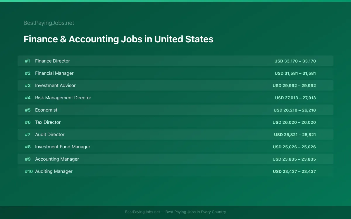 Highest paying Finance & Accounting jobs in United States