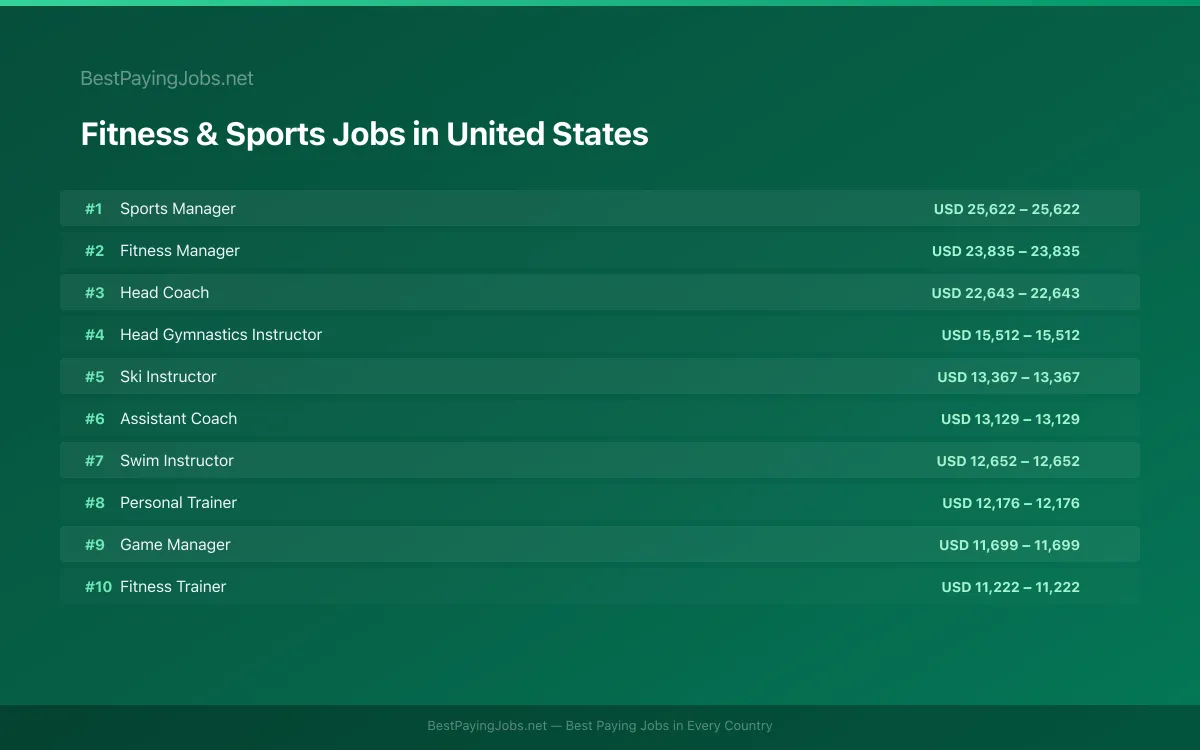 Highest paying Fitness & Sports jobs in United States
