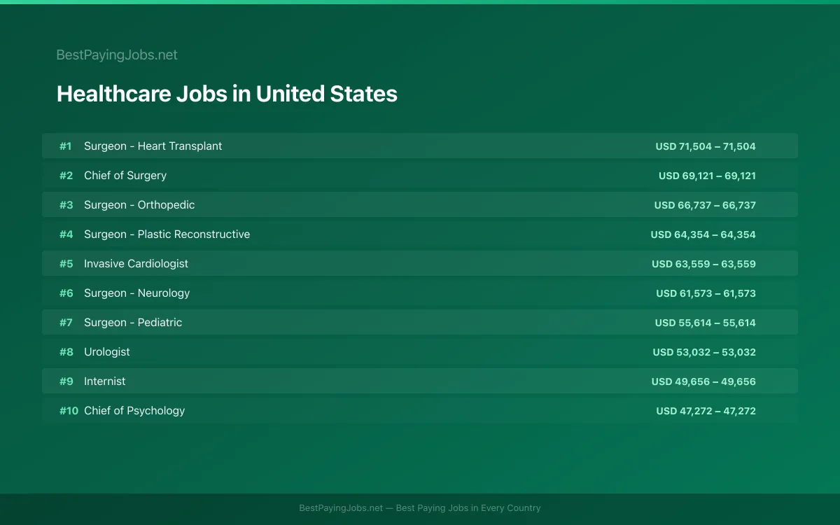 Highest paying Healthcare jobs in United States