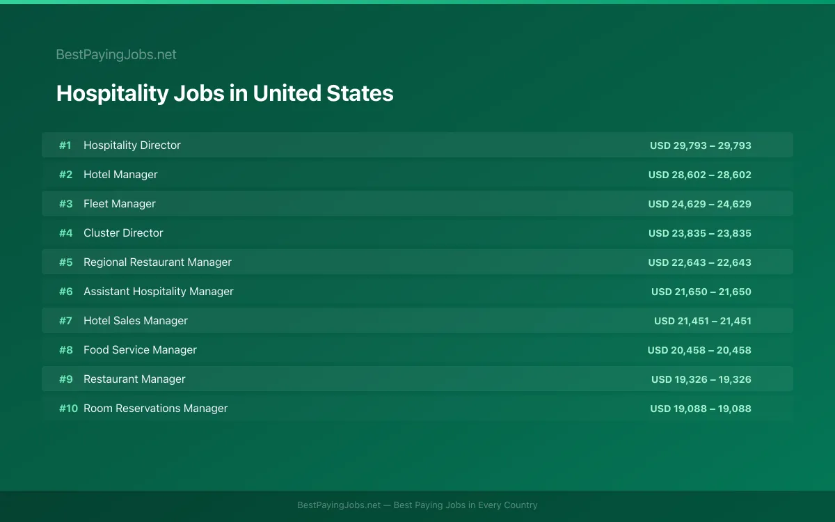 Highest paying Hospitality jobs in United States