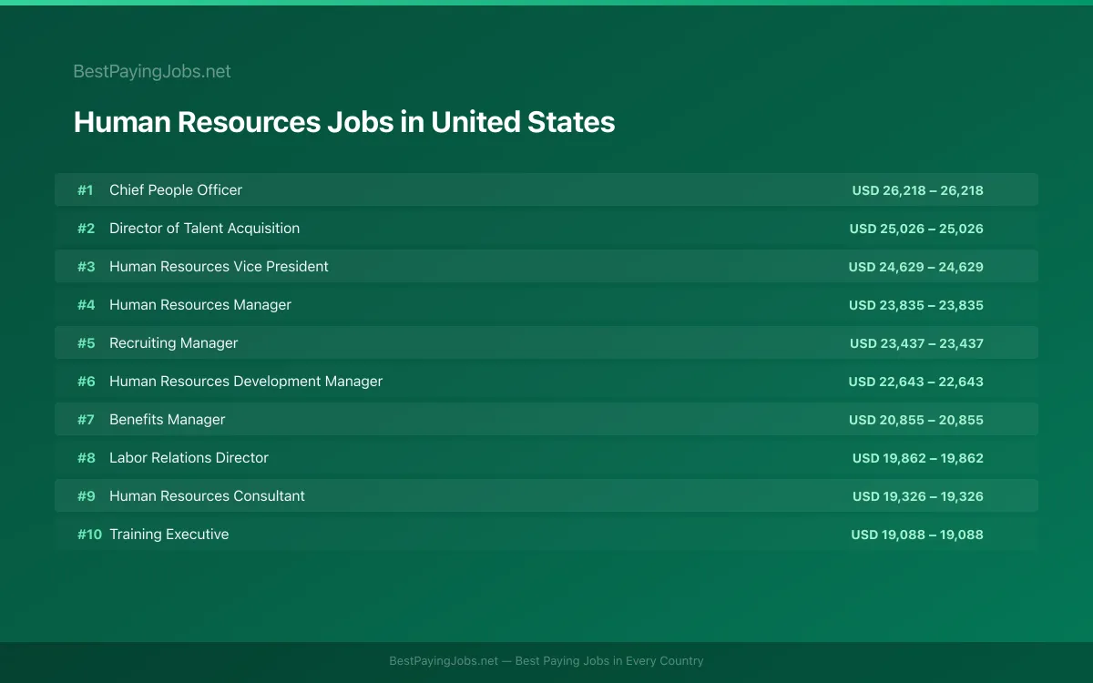 Highest paying Human Resources jobs in United States