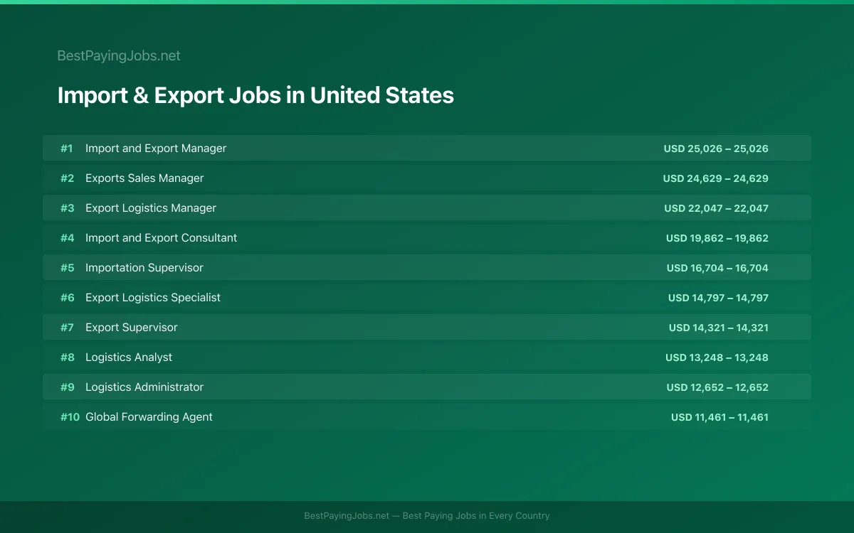 Highest paying Import & Export jobs in United States