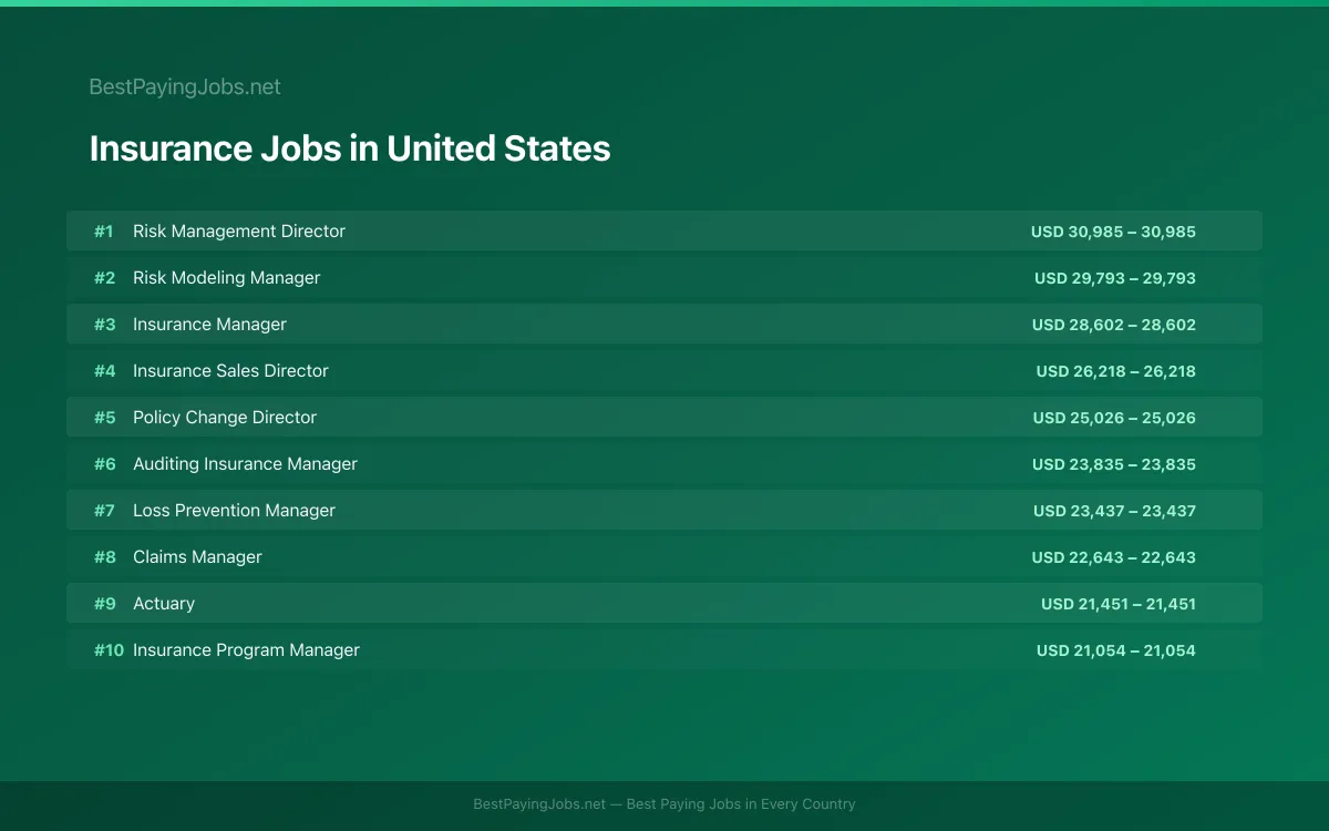Highest paying Insurance jobs in United States