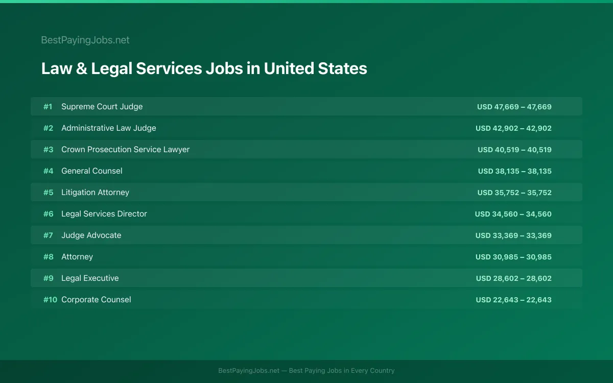 Highest paying Law & Legal Services jobs in United States