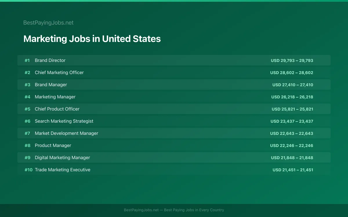 Highest paying Marketing jobs in United States