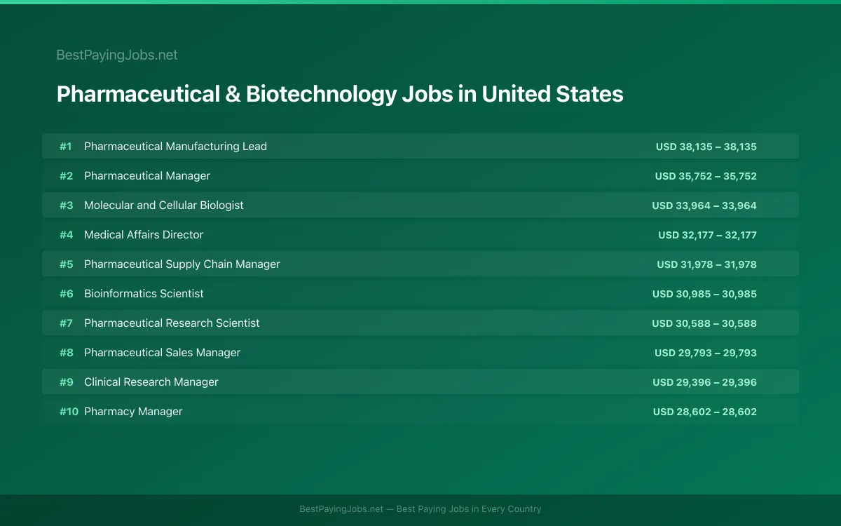 Highest paying Pharmaceutical & Biotechnology jobs in United States