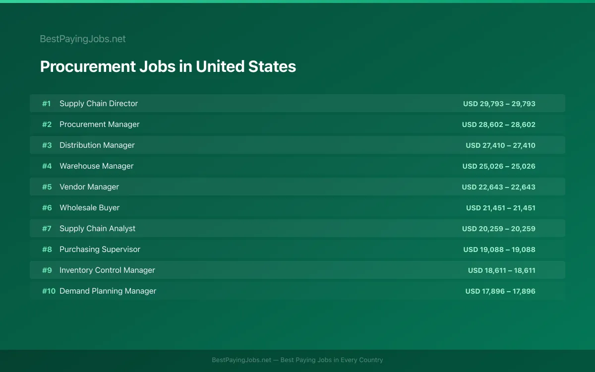 Highest paying Procurement jobs in United States